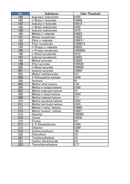 Odor Threshold (223)