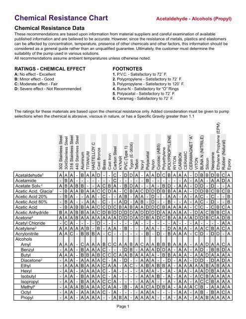 Epdm Chemical Compatibility Chart