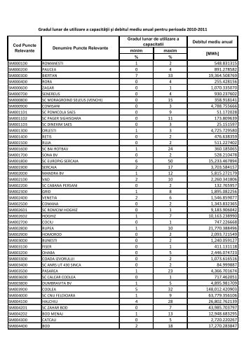 Debitul mediu anual minim maxim % % SM0001D0 ... - Transgaz