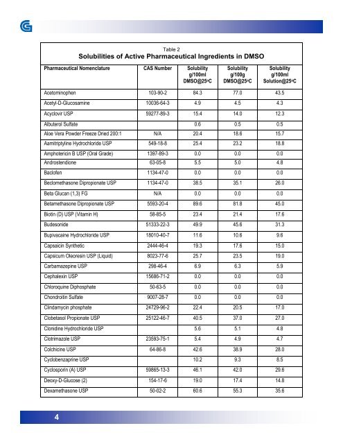 Dimethyl Sulfoxide (DMSO) Solubility Data - Gaylord Chemical