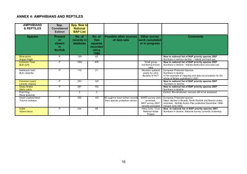 NORFOLK BIODIVERSITY ACTION PLAN SPECIES DATA AUDIT ...