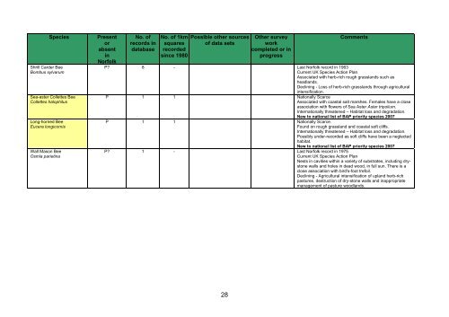 NORFOLK BIODIVERSITY ACTION PLAN SPECIES DATA AUDIT ...