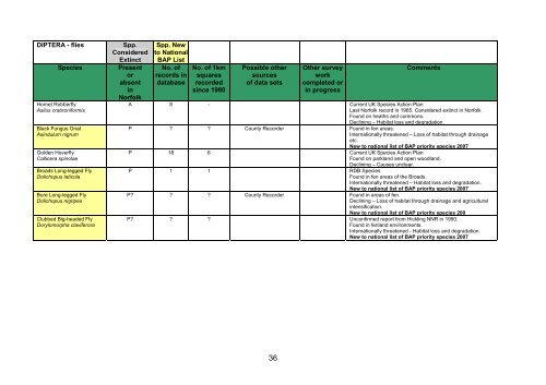 NORFOLK BIODIVERSITY ACTION PLAN SPECIES DATA AUDIT ...