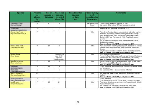 NORFOLK BIODIVERSITY ACTION PLAN SPECIES DATA AUDIT ...