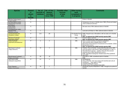 NORFOLK BIODIVERSITY ACTION PLAN SPECIES DATA AUDIT ...