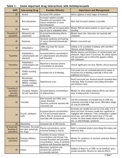 Table 1: Some important drug interactions with Antidepressants - bpac