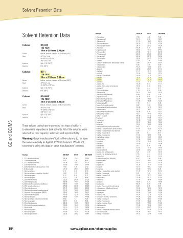 Solvent Retention Data