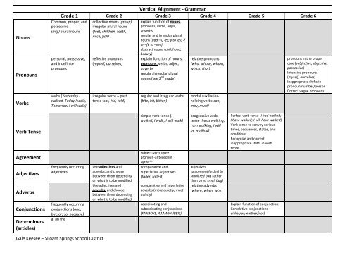 Vertical Alignment - Grammar Grade 1 Nouns Pronouns Verbs Verb ...