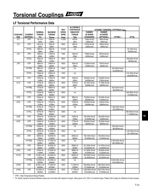 Lovejoy Coupling Size Chart Pdf