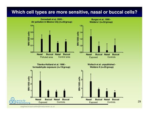 Use of nasal and buccal cells in human biomonitoring ... - Formacare