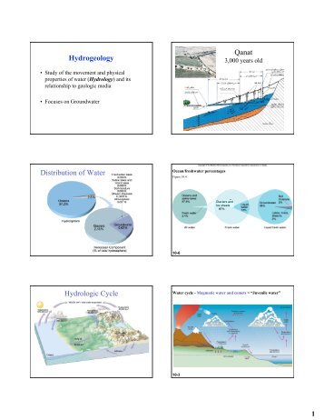 Hydrogeology Qanat Distribution of Water Hydrologic Cycle