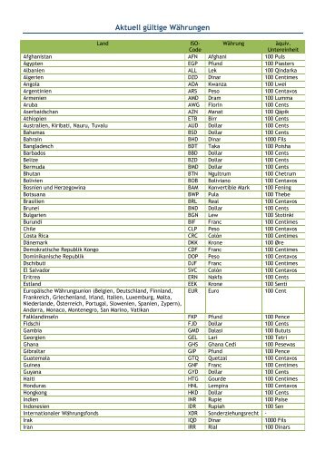 Währungen der Länder