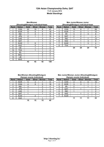 12th Asian Championship 2012 Doha, QAT (Shooting
