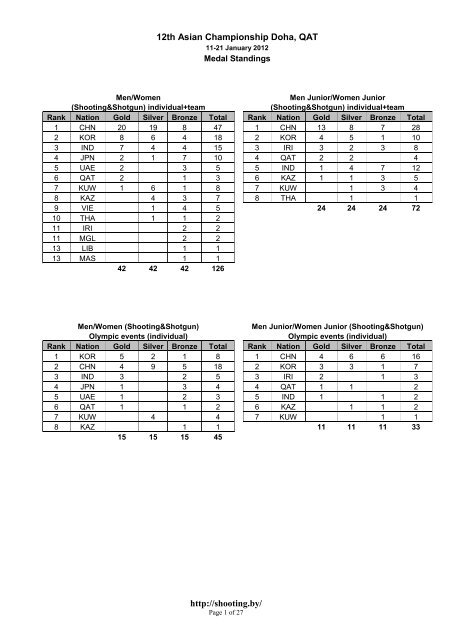 12th Asian Championship 2012 Doha, QAT (Shooting
