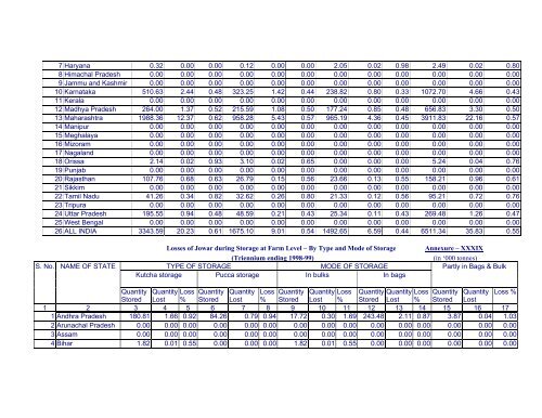 Marketed Surplus and Post-harvest Losses of Jowar - Agmarknet