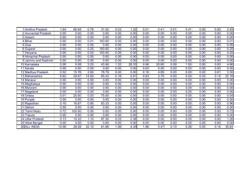 Marketed Surplus and Post-harvest Losses of Jowar - Agmarknet