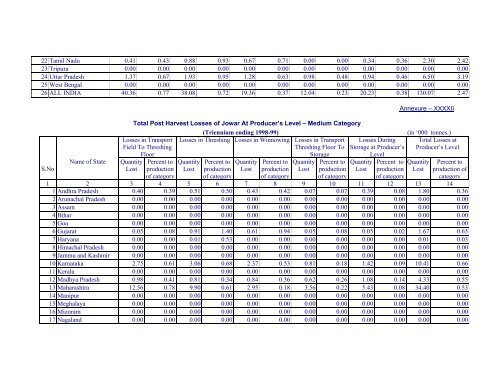 Marketed Surplus and Post-harvest Losses of Jowar - Agmarknet