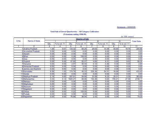 Marketed Surplus and Post-harvest Losses of Jowar - Agmarknet