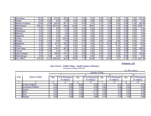 Marketed Surplus and Post-harvest Losses of Jowar - Agmarknet