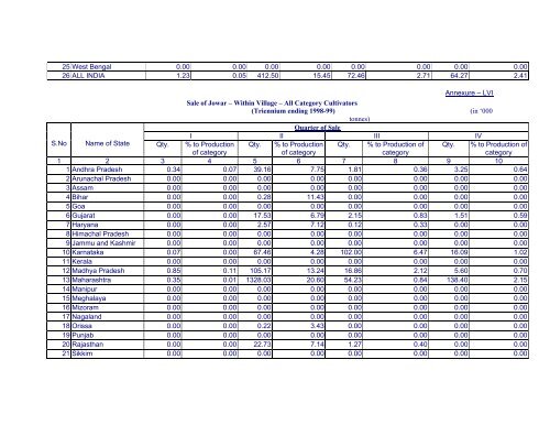 Marketed Surplus and Post-harvest Losses of Jowar - Agmarknet