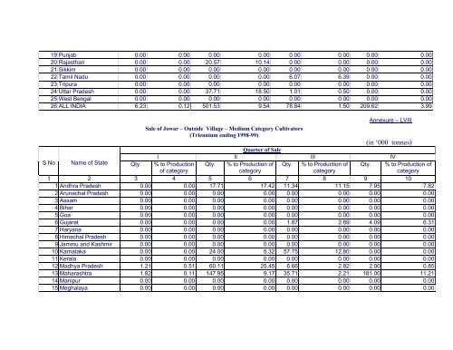 Marketed Surplus and Post-harvest Losses of Jowar - Agmarknet