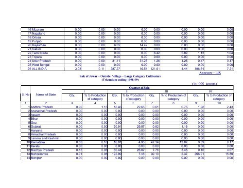 Marketed Surplus and Post-harvest Losses of Jowar - Agmarknet