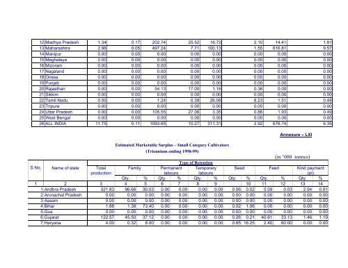 Marketed Surplus and Post-harvest Losses of Jowar - Agmarknet