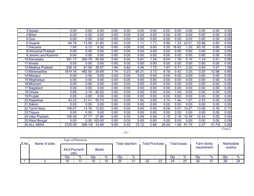 Marketed Surplus and Post-harvest Losses of Jowar - Agmarknet