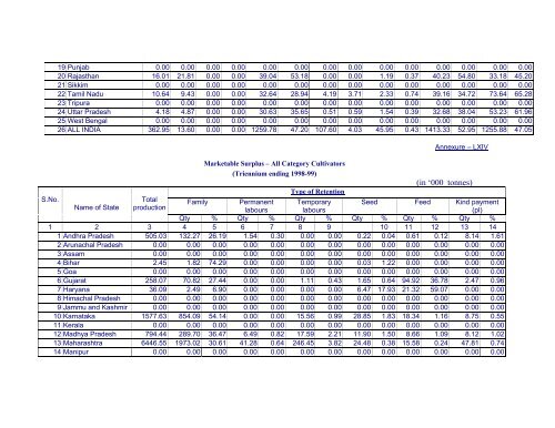 Marketed Surplus and Post-harvest Losses of Jowar - Agmarknet