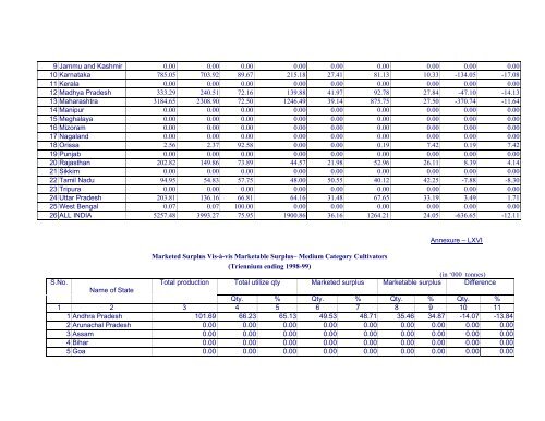 Marketed Surplus and Post-harvest Losses of Jowar - Agmarknet