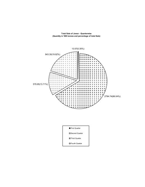 Marketed Surplus and Post-harvest Losses of Jowar - Agmarknet