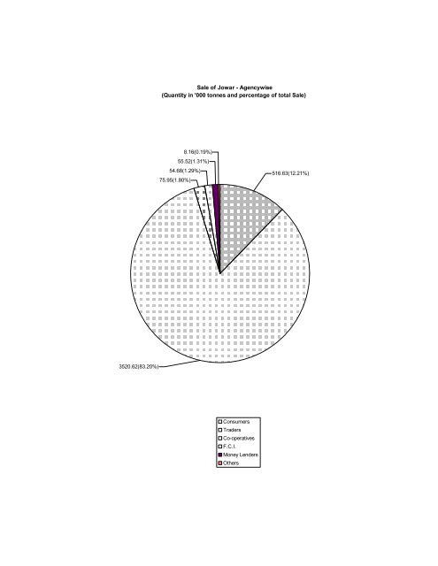 Marketed Surplus and Post-harvest Losses of Jowar - Agmarknet