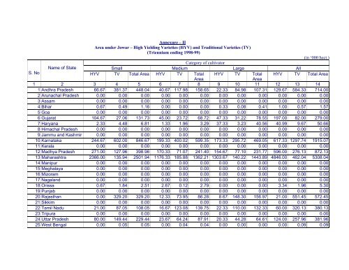 Marketed Surplus and Post-harvest Losses of Jowar - Agmarknet