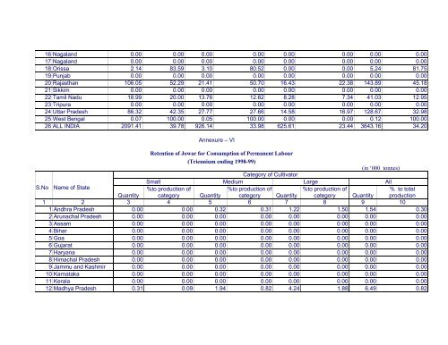 Marketed Surplus and Post-harvest Losses of Jowar - Agmarknet