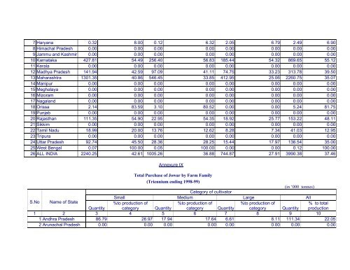 Marketed Surplus and Post-harvest Losses of Jowar - Agmarknet