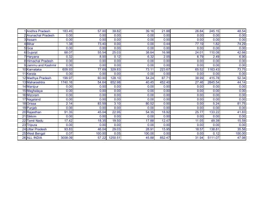 Marketed Surplus and Post-harvest Losses of Jowar - Agmarknet