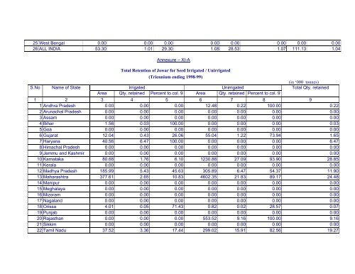 Marketed Surplus and Post-harvest Losses of Jowar - Agmarknet