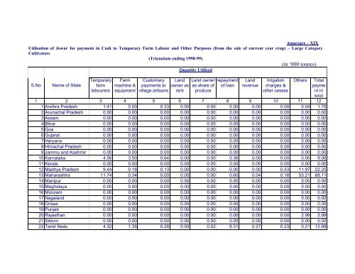 Marketed Surplus and Post-harvest Losses of Jowar - Agmarknet