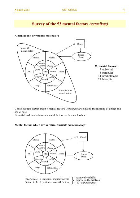 Übersicht über die (52) Geistesfaktoren (cetasika) im ... - Stefan.gr