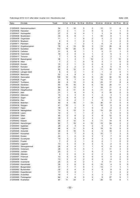 S_2011_04.pdf - Statistik om Stockholm