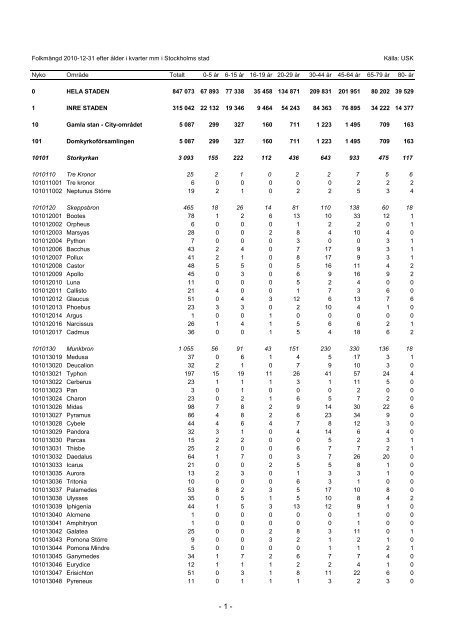 S_2011_04.pdf - Statistik om Stockholm