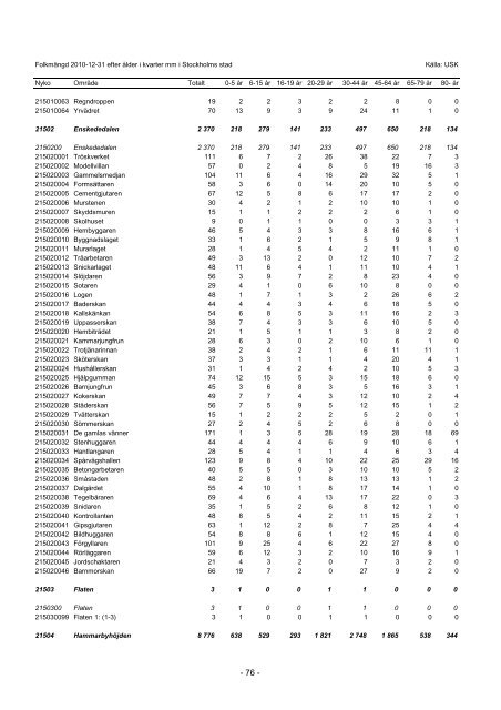 S_2011_04.pdf - Statistik om Stockholm