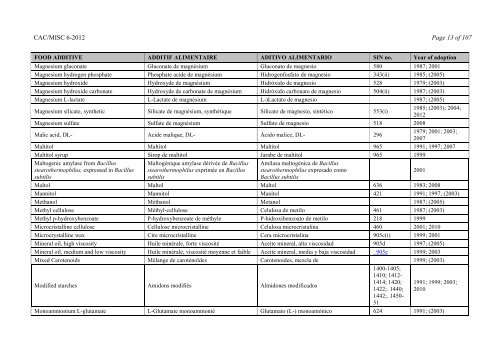 Food Additive Specifications - CODEX Alimentarius