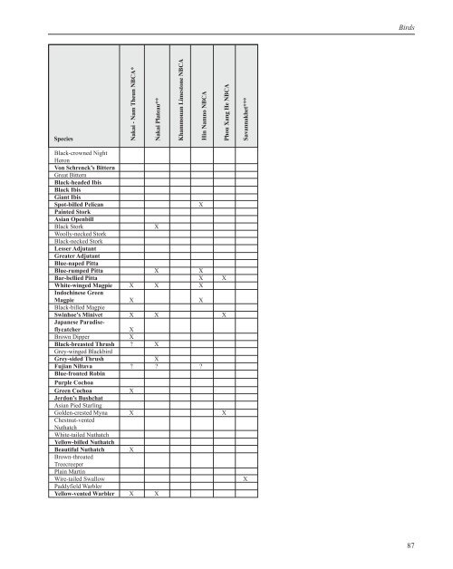 Wildlife of Lao PDR: 1999 Status Report - IUCN