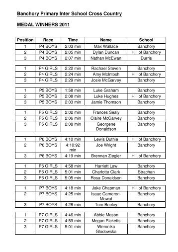 Banchory Primary Inter School Cross Country MEDAL WINNERS 2011