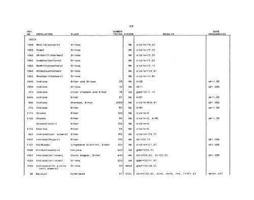 SCOOTER82a_Livingstone_Frequencies of Hemoglobin Variants ...