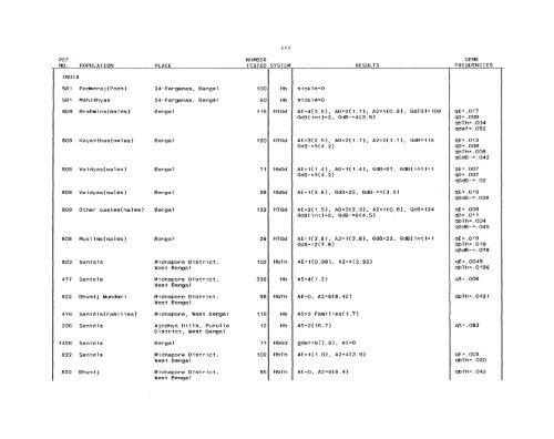 SCOOTER82a_Livingstone_Frequencies of Hemoglobin Variants ...