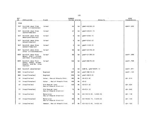 SCOOTER82a_Livingstone_Frequencies of Hemoglobin Variants ...