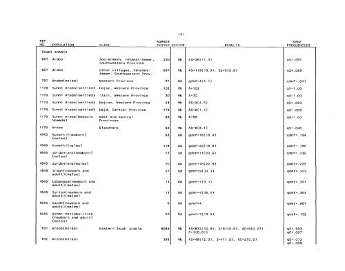 SCOOTER82a_Livingstone_Frequencies of Hemoglobin Variants ...