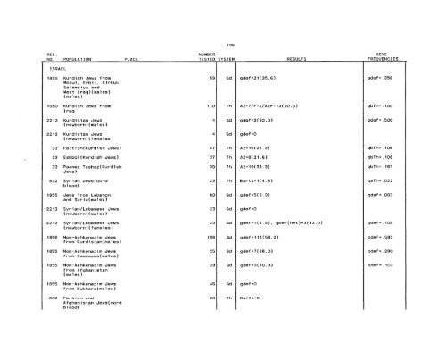 SCOOTER82a_Livingstone_Frequencies of Hemoglobin Variants ...